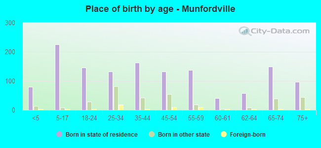 Place of birth by age -  Munfordville