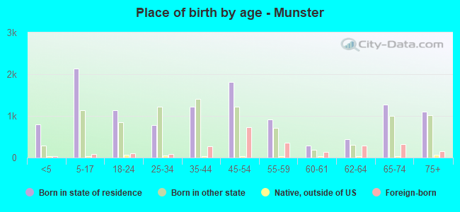 Place of birth by age -  Munster