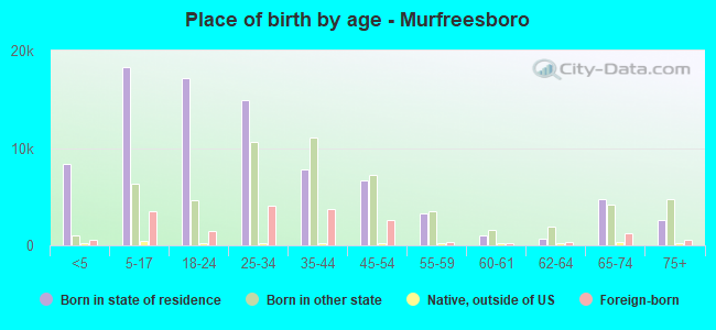 Place of birth by age -  Murfreesboro