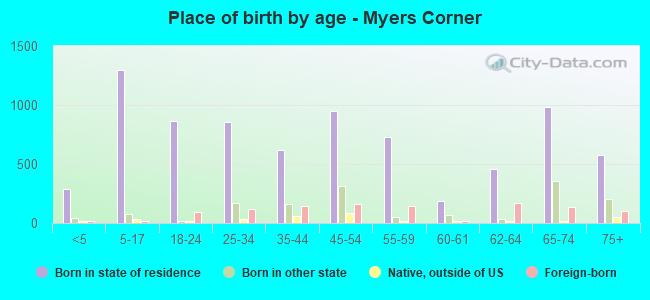 Place of birth by age -  Myers Corner