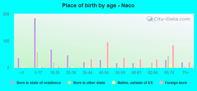 Place of birth by age -  Naco