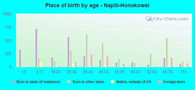 Place of birth by age -  Napili-Honokowai