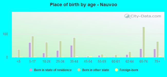 Place of birth by age -  Nauvoo