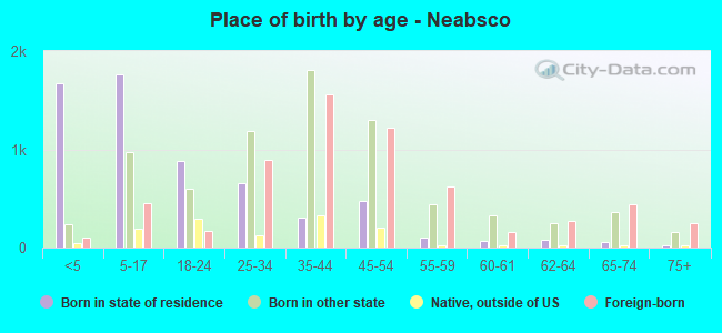 Place of birth by age -  Neabsco