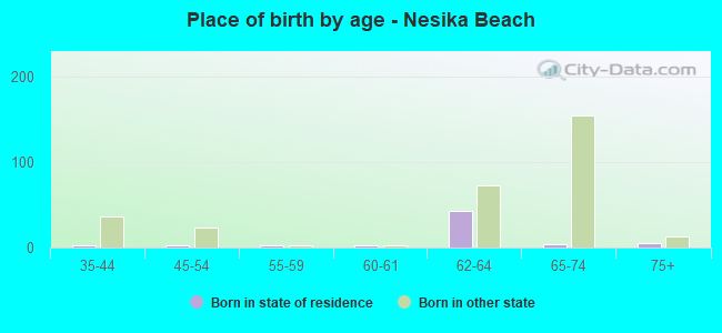 Place of birth by age -  Nesika Beach