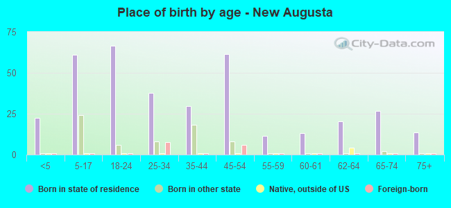 Place of birth by age -  New Augusta