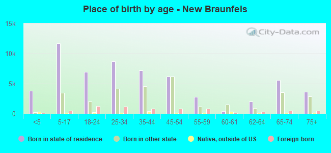Place of birth by age -  New Braunfels