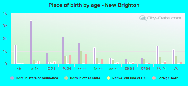 Place of birth by age -  New Brighton