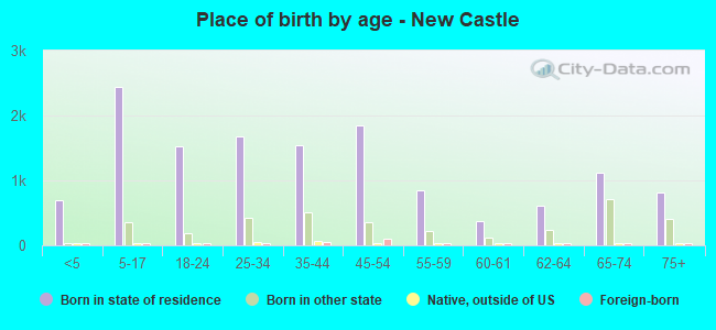 Place of birth by age -  New Castle