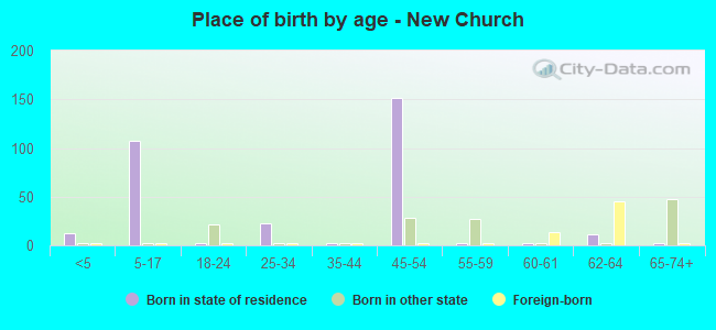 Place of birth by age -  New Church