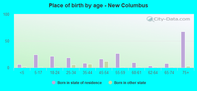 Place of birth by age -  New Columbus
