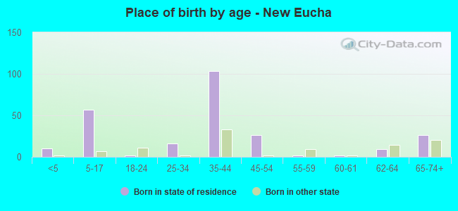 Place of birth by age -  New Eucha