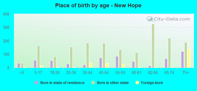 Place of birth by age -  New Hope