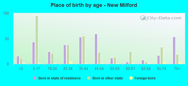 Place of birth by age -  New Milford