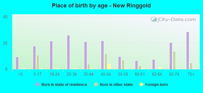 Place of birth by age -  New Ringgold