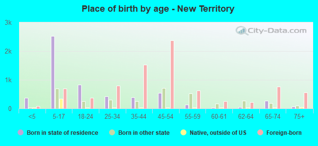Place of birth by age -  New Territory