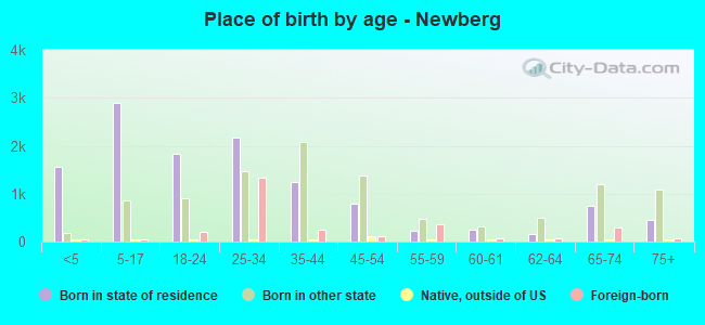 Place of birth by age -  Newberg