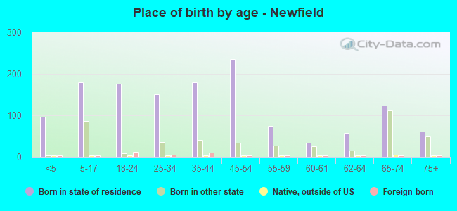 Place of birth by age -  Newfield