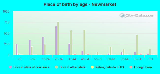 Place of birth by age -  Newmarket