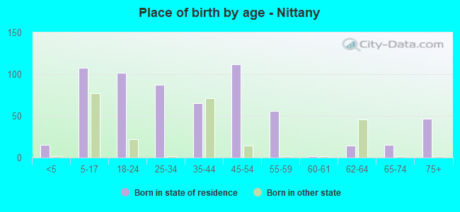 Place of birth by age -  Nittany