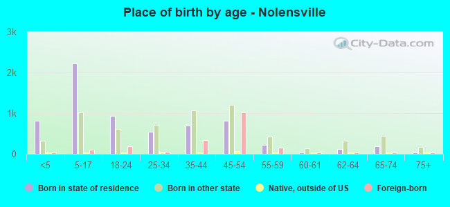Place of birth by age -  Nolensville