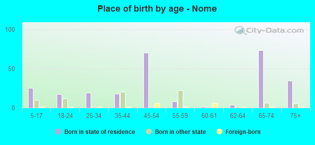 Place of birth by age -  Nome