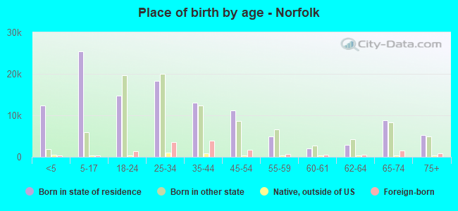 Place of birth by age -  Norfolk
