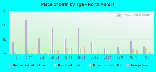 Place of birth by age -  North Aurora
