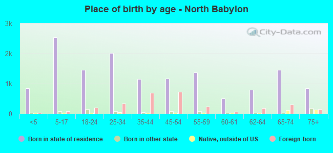 Place of birth by age -  North Babylon