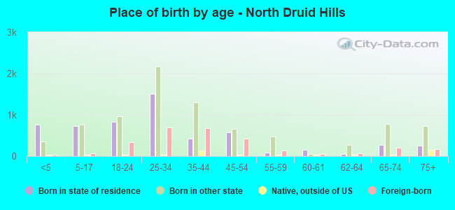 Place of birth by age -  North Druid Hills