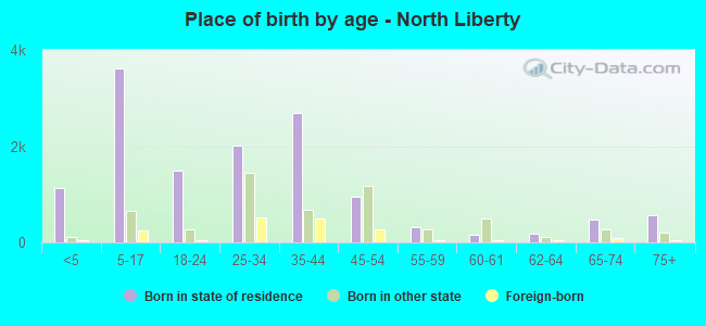 Place of birth by age -  North Liberty