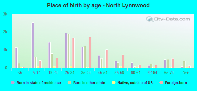 Place of birth by age -  North Lynnwood
