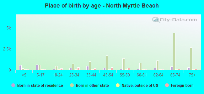 Place of birth by age -  North Myrtle Beach