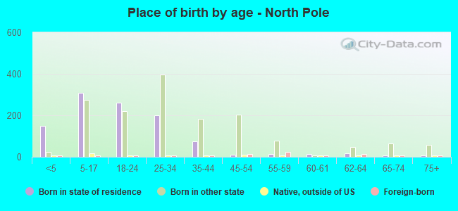 Place of birth by age -  North Pole