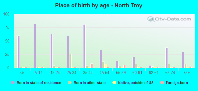 Place of birth by age -  North Troy