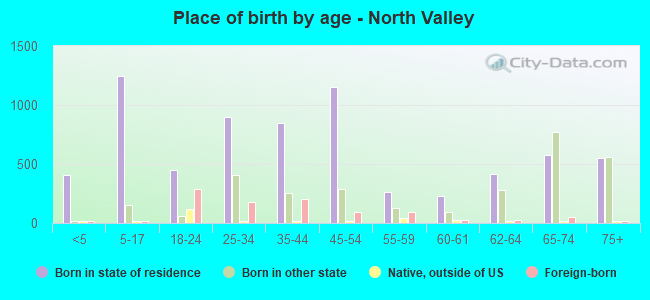 Place of birth by age -  North Valley
