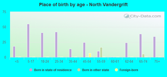 Place of birth by age -  North Vandergrift