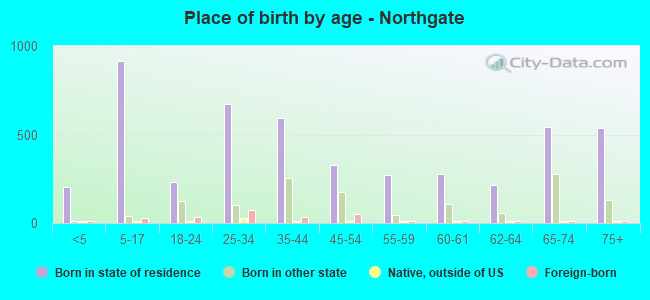 Place of birth by age -  Northgate