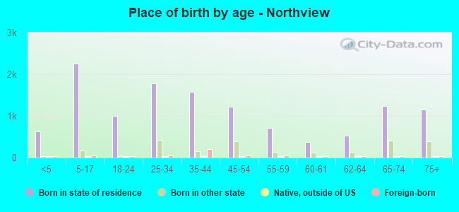Place of birth by age -  Northview