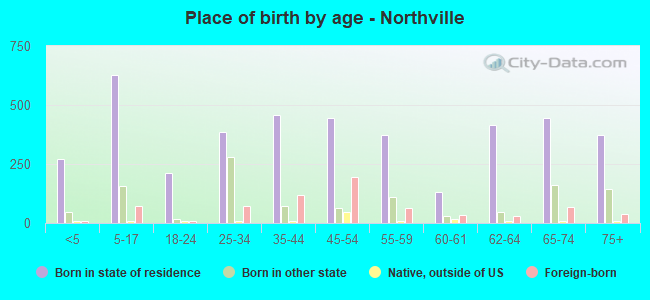 Place of birth by age -  Northville
