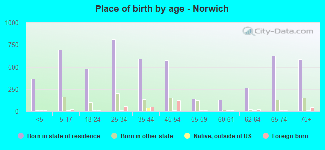 Place of birth by age -  Norwich