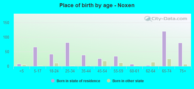 Place of birth by age -  Noxen