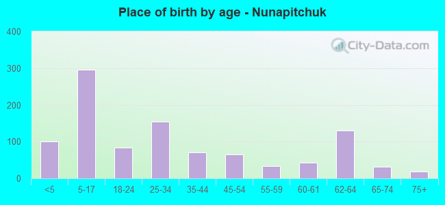 Place of birth by age -  Nunapitchuk