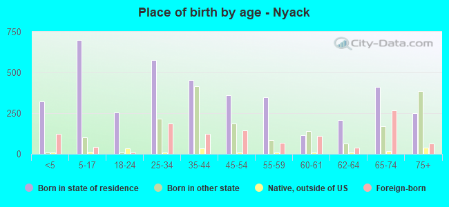 Place of birth by age -  Nyack