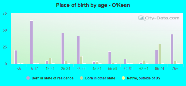 Place of birth by age -  O'Kean