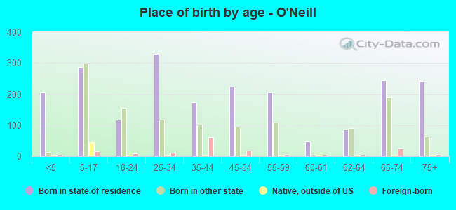 Place of birth by age -  O'Neill