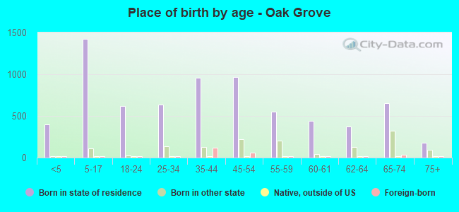 Place of birth by age -  Oak Grove