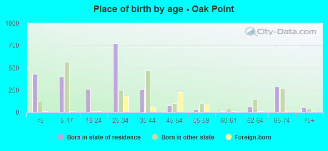 Place of birth by age -  Oak Point