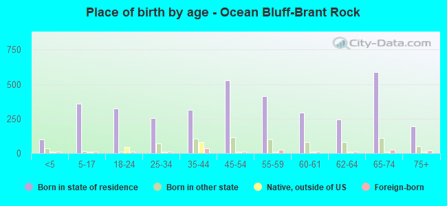 Place of birth by age -  Ocean Bluff-Brant Rock