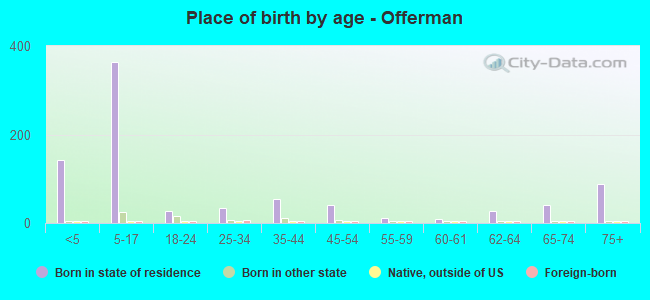 Place of birth by age -  Offerman